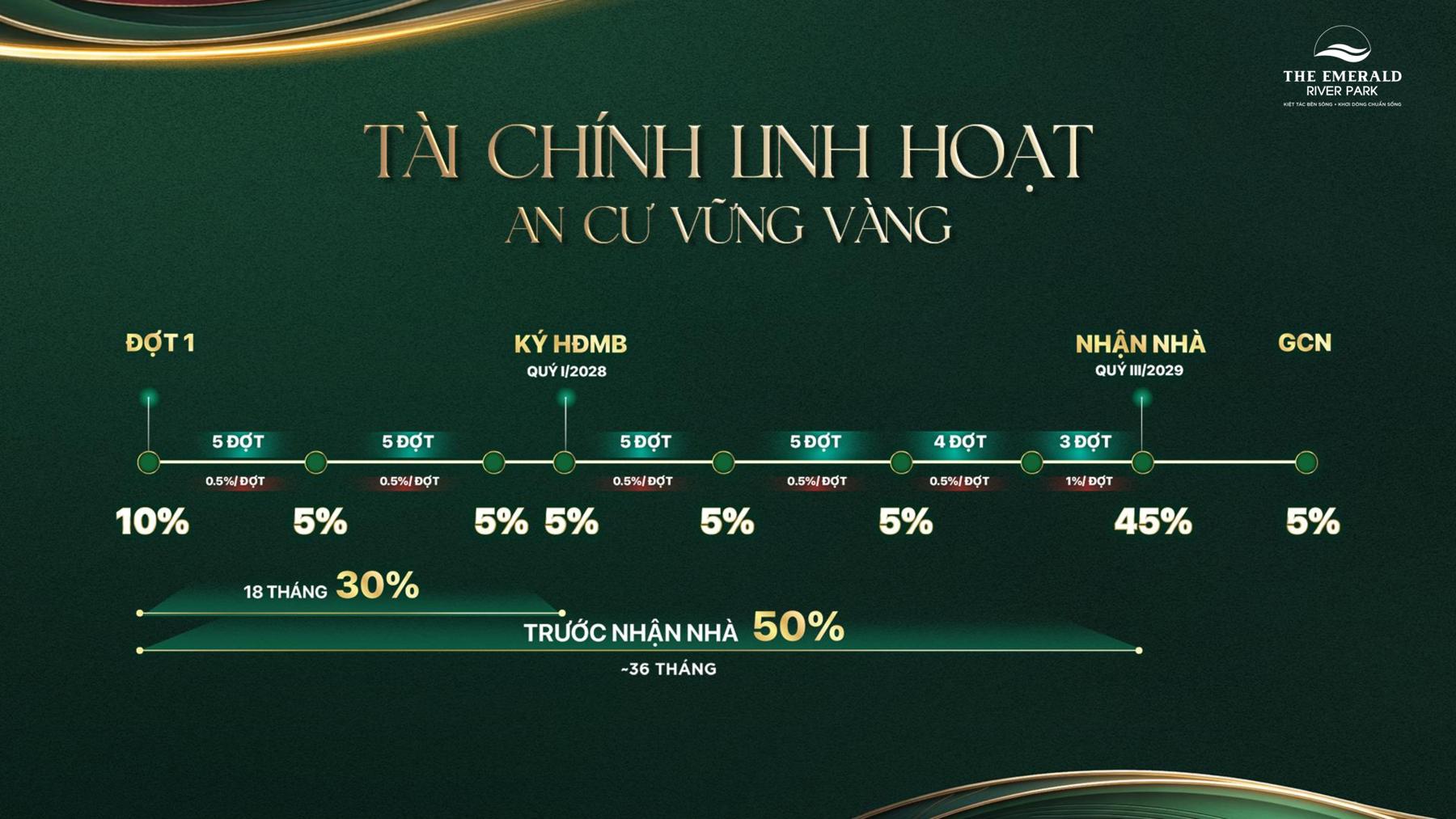 Dự án Chính sách & thanh toán The Emerald River Park