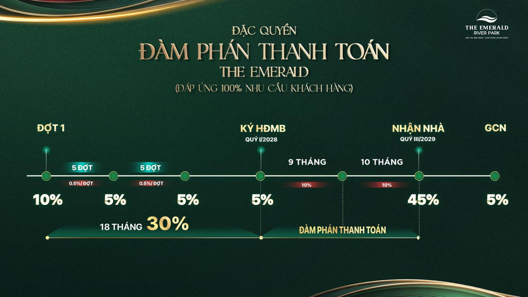 Dự án Chính sách & thanh toán The Emerald River Park