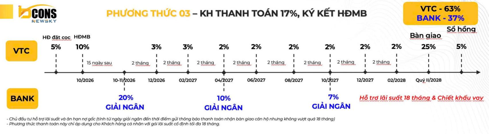 Phương thức thanh toán Bcons Newsky