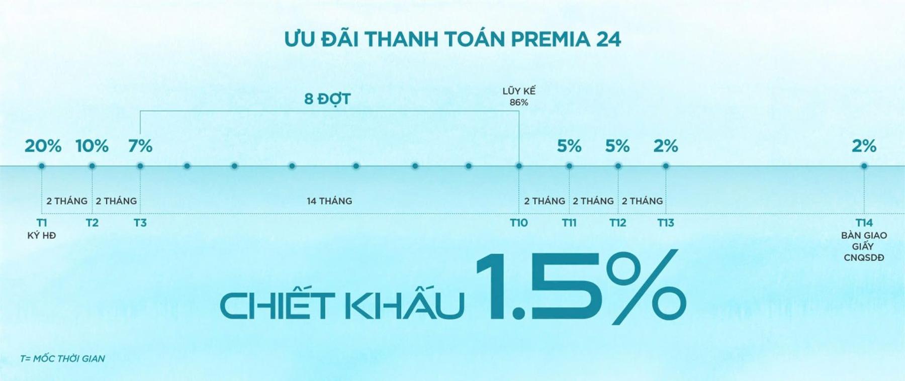 Phương thức thanh toán & Chính sách Hiệp Phước Premia