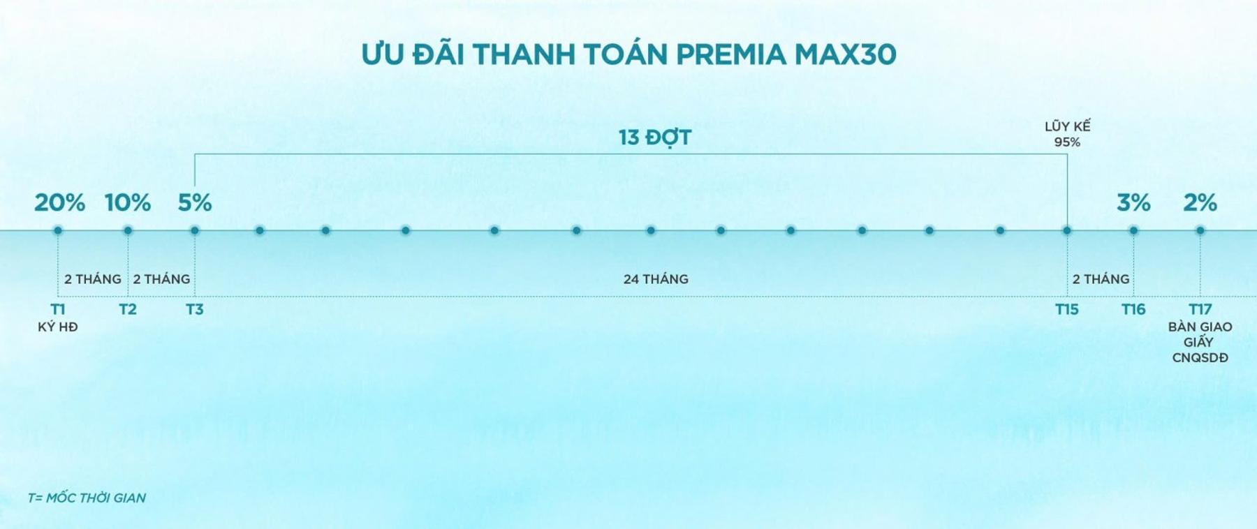 Phương thức thanh toán & Chính sách Hiệp Phước Premia