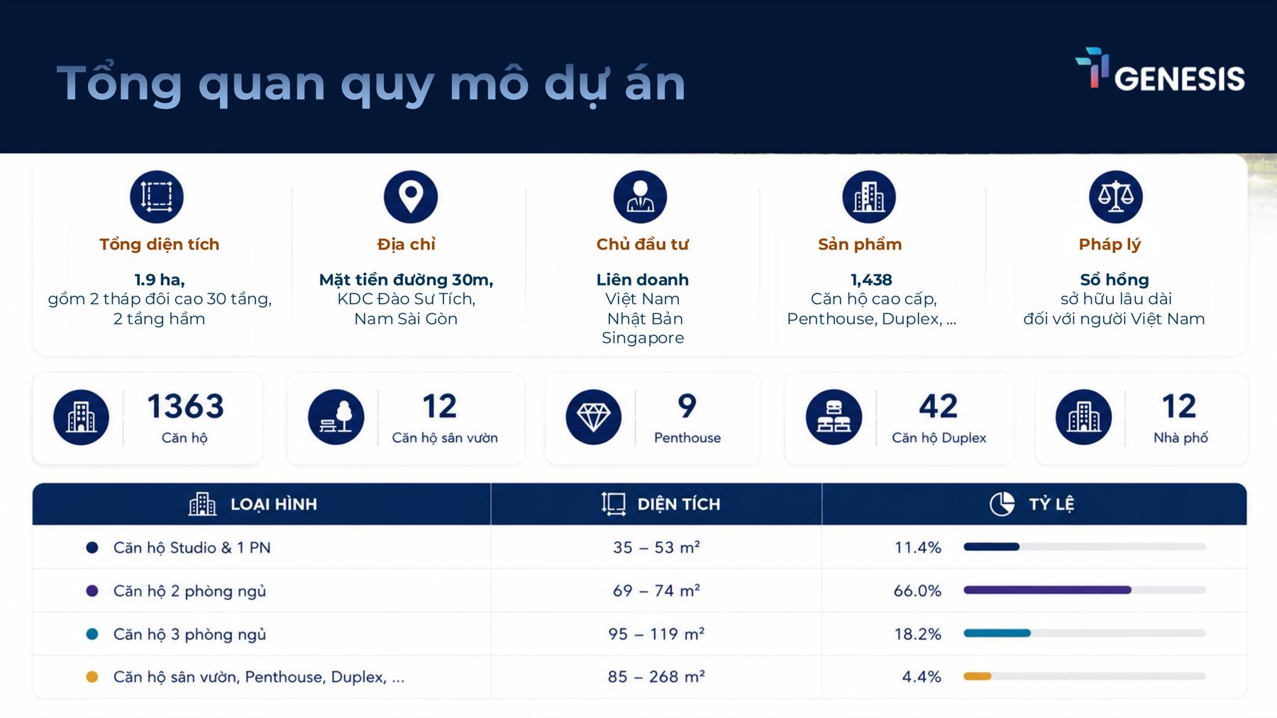 Dự án Thông tin chủ đầu tư & dự án TT Genesis