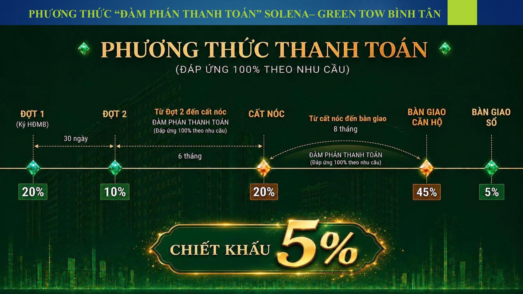 Chính sách Solena Green Town Bình Tân