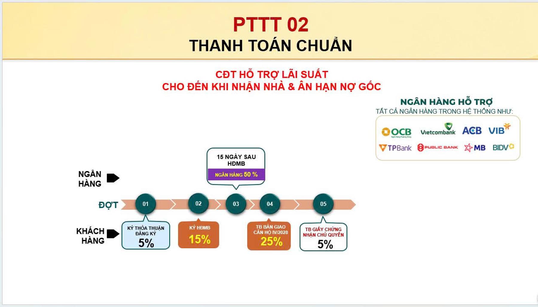 Dự án Phương thức thanh toán Bcons Aria